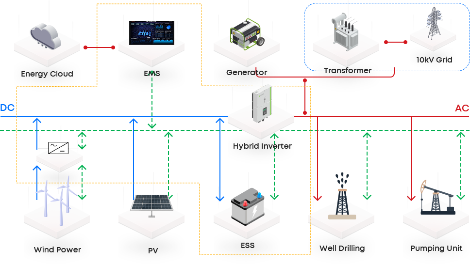 Wind&Solar&Diesel Complementary Solution