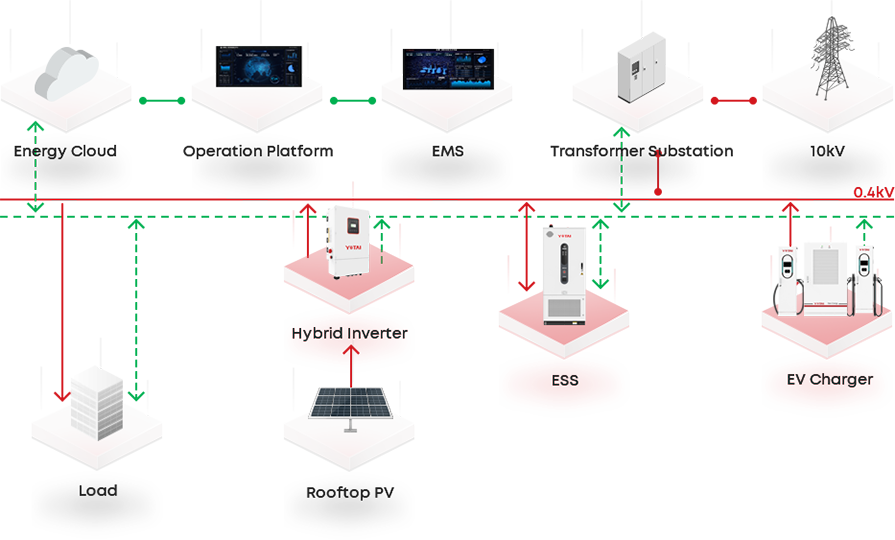 PV&ESS&EV Charging