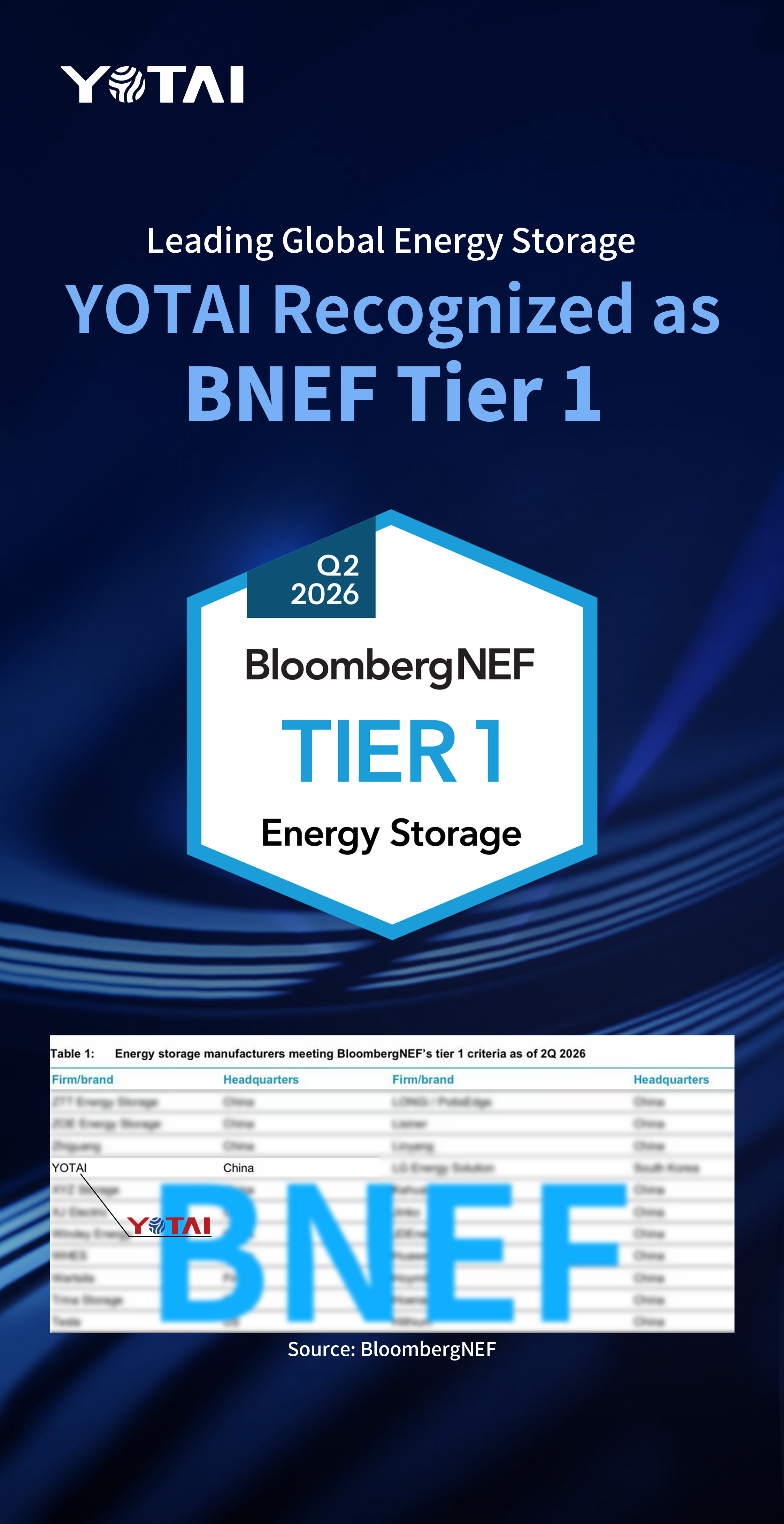 YOTAI Named BNEF Tier 1 – Joining the Global Top Tier of Energy Storage